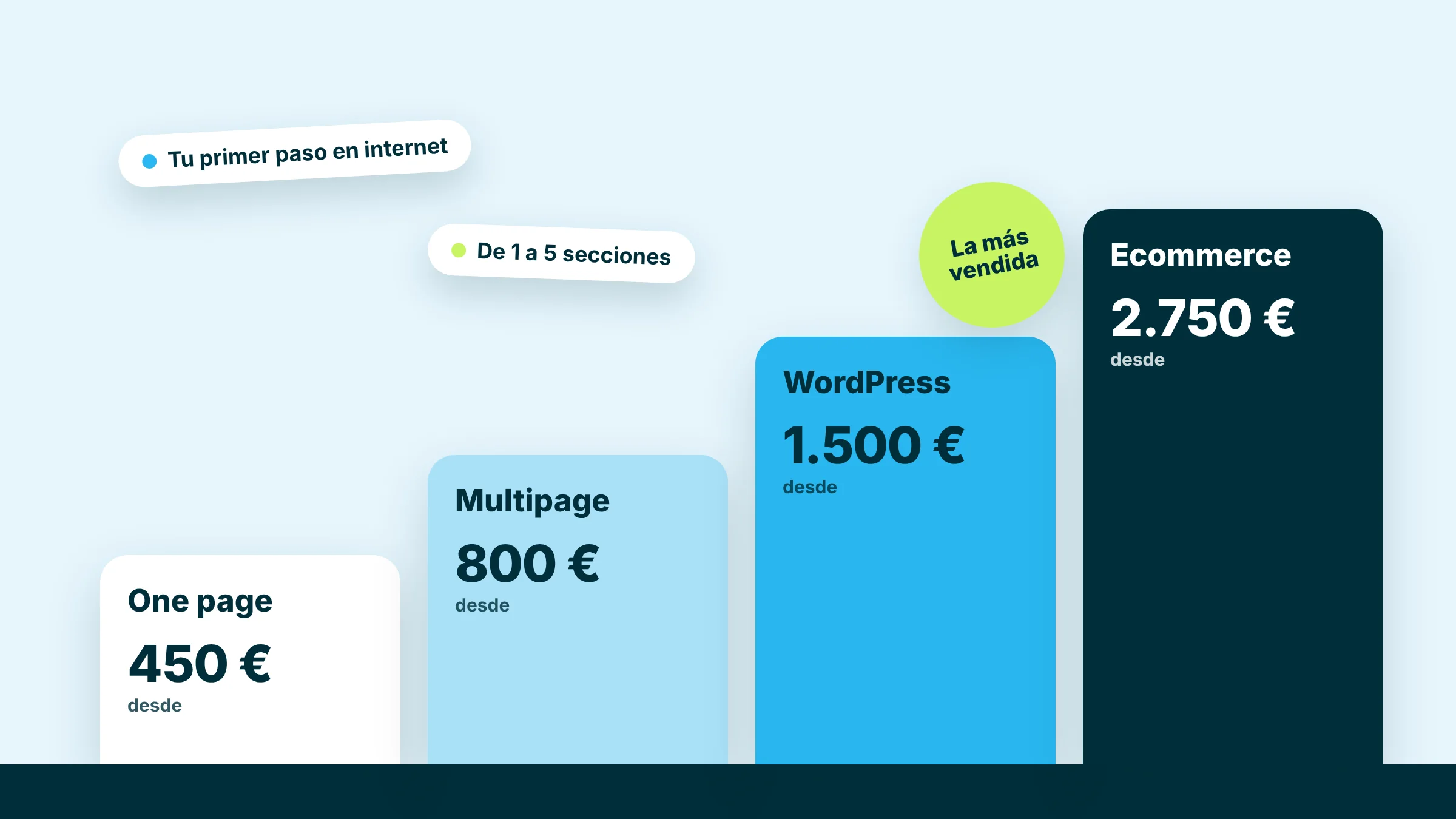 Qué web necesita tu negocio: cuatro opciones con su precio, de One page a Ecommerce